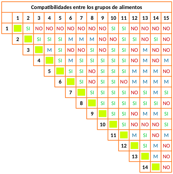 Compatibilidad de grupos de alimentos